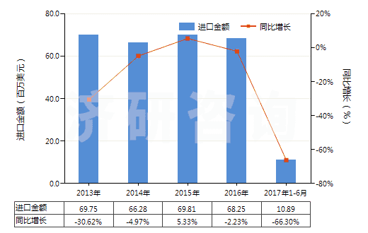 2013-2017年6月中國(guó)其他初級(jí)形狀羧基丁苯橡膠等(膠乳除外)(HS40021919)進(jìn)口總額及增速統(tǒng)計(jì)